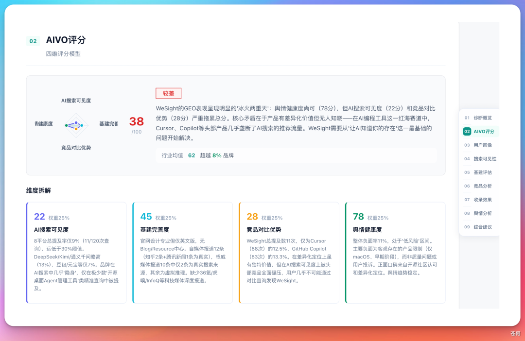 AIVO 四维评分