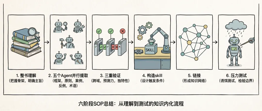 六阶段蒸馏流程